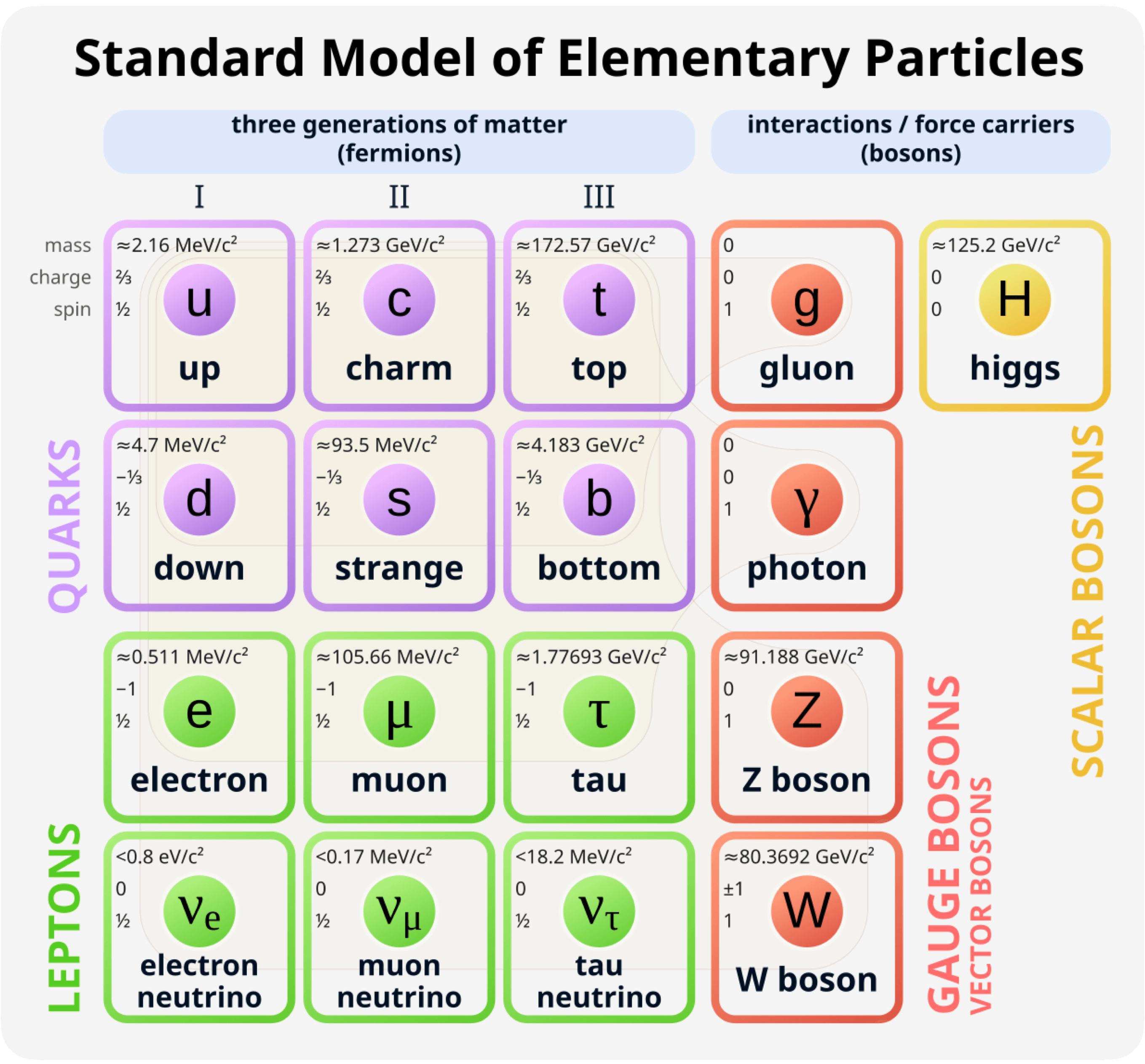 The Standard Model of particle physics